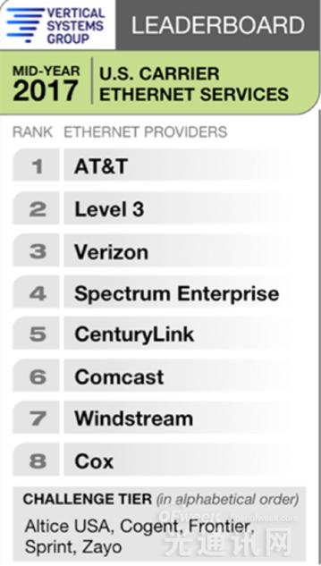 Verizonemc易倍·体育Charter成为美国第三大以太网服务供应商