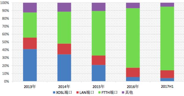 CAICT：我国光纤用户占比超80% 渗透率全球最高