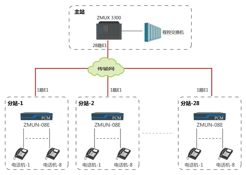 基于E1通道实现1点对24点传输语音电话.jpg