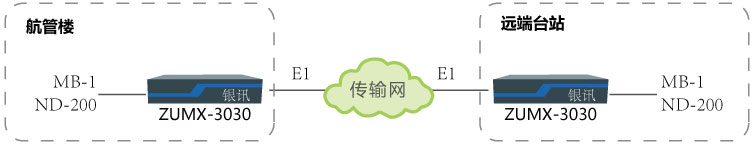 MB-1与NDB-200 E1通道传输组网图