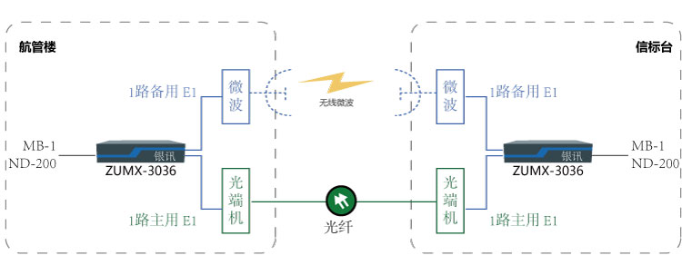 双E1通道保护传输MB-1与NDB-200组网图