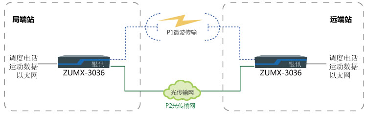 PCM设备E1保护切换功能