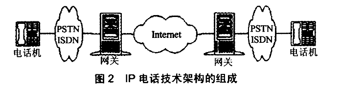 lP电话技术架构的组成