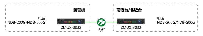  NDB-200G/NDB-500G光纤通信组网图