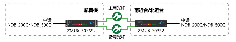  NDB-200G/NDB-500G双光1+1保护组网图