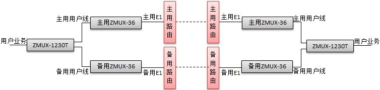 ZMUX-1230T线路联动保护功能