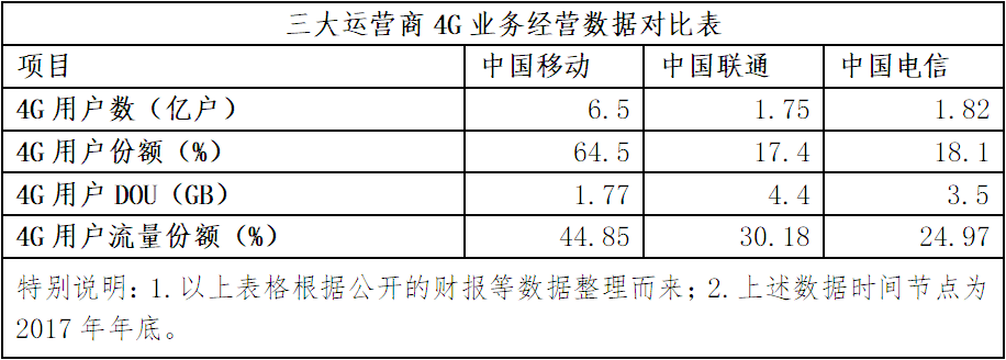 量收剪刀差不断拉大 中国emc易倍·体育流量靠什么增收