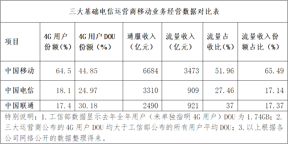 量收剪刀差不断拉大 中国emc易倍·体育流量靠什么增收