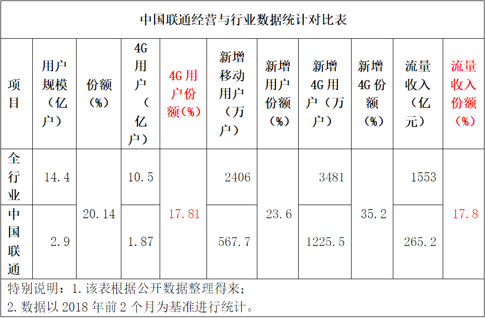 量收剪刀差不断拉大 中国emc易倍·体育流量靠什么增收