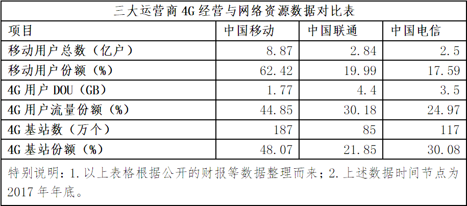 量收剪刀差不断拉大 中国emc易倍·体育流量靠什么增收