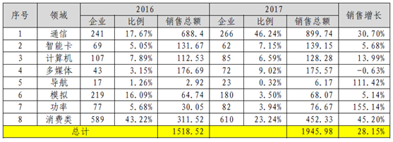 探秘中国通信芯片那些事：行业中流砥柱