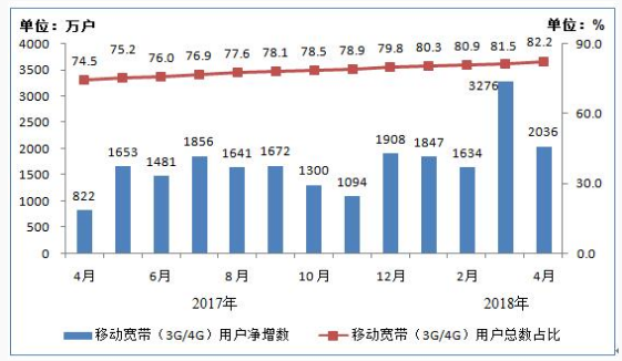 我国4G用户达10.8亿户 手机网民12.2亿户