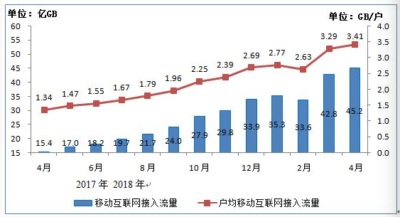 我国4G用户达10.8亿户 手机网民12.2亿户