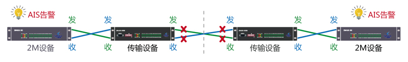 2M电路AIS告警