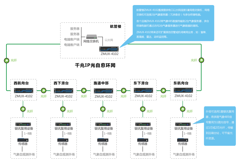 气象自观千兆IP光环网传输与接入系统