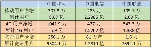 4G完秒emc易倍·体育电信：移动宽带用户也大爆发了