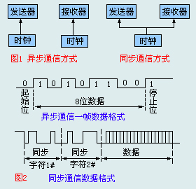 异步通信与emc易倍·体育通信区别 