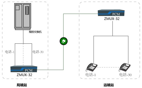 光纤传输30路电话方案图