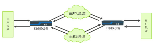 主备E1通道无损伤自动切换应用