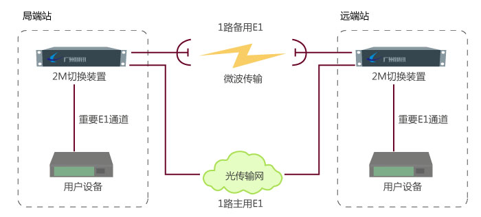 2M线路保护实现与应用换装置工作原理