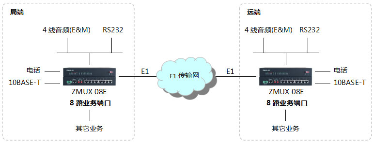 紧凑型pcm设备组网应用介绍