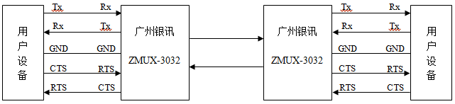 自环握手信号通信