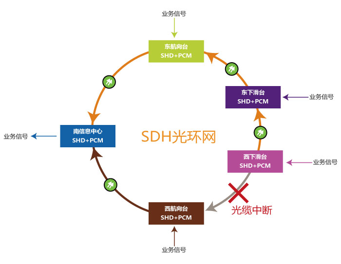 自愈环网光端机？