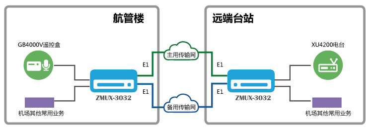  GB4000V与XU4200 双E1通道保护传输组网图