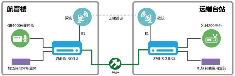  GB4000V与XU4200一光一电保护传输组网图