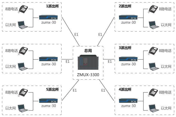 公安三四级信息通信网方案