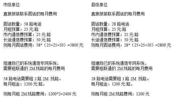 县级单位28路电话计算