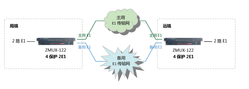 4进2出 E1保护倒换设备组网图 1