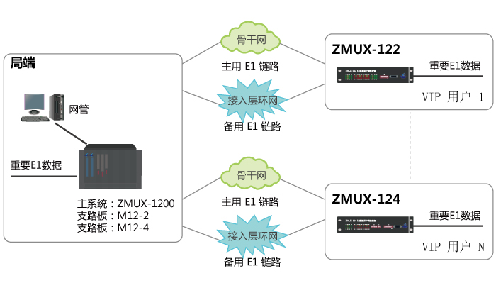 电信2M电缆割接方案（不间断通信）