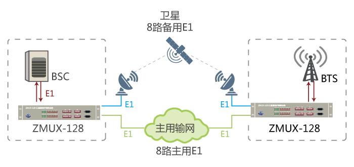 ZMUX-128组网图