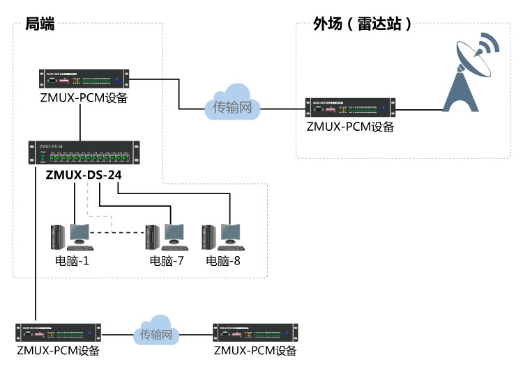 雷达数据分路器组网图