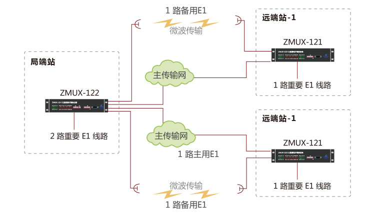 ZMUX-122设备组网应用方案2