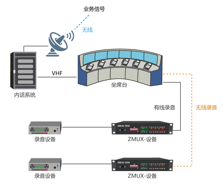 内话系统有线（无线）录音解决方案