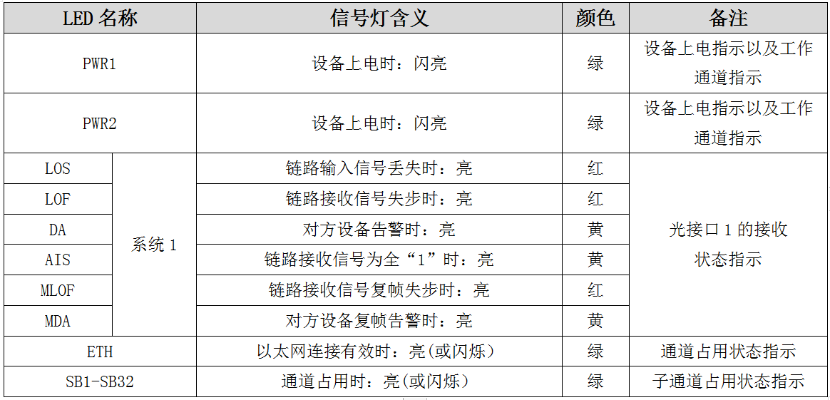 面板上信号灯