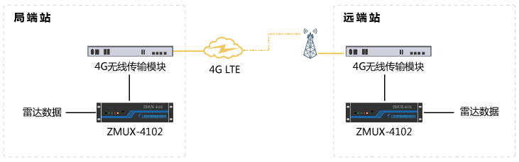 基于无线4G专线传输雷达数据